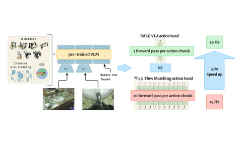 IMLE-VLA: Fast Single-Step Action Generation for Vision-Language-Action Policies teaser